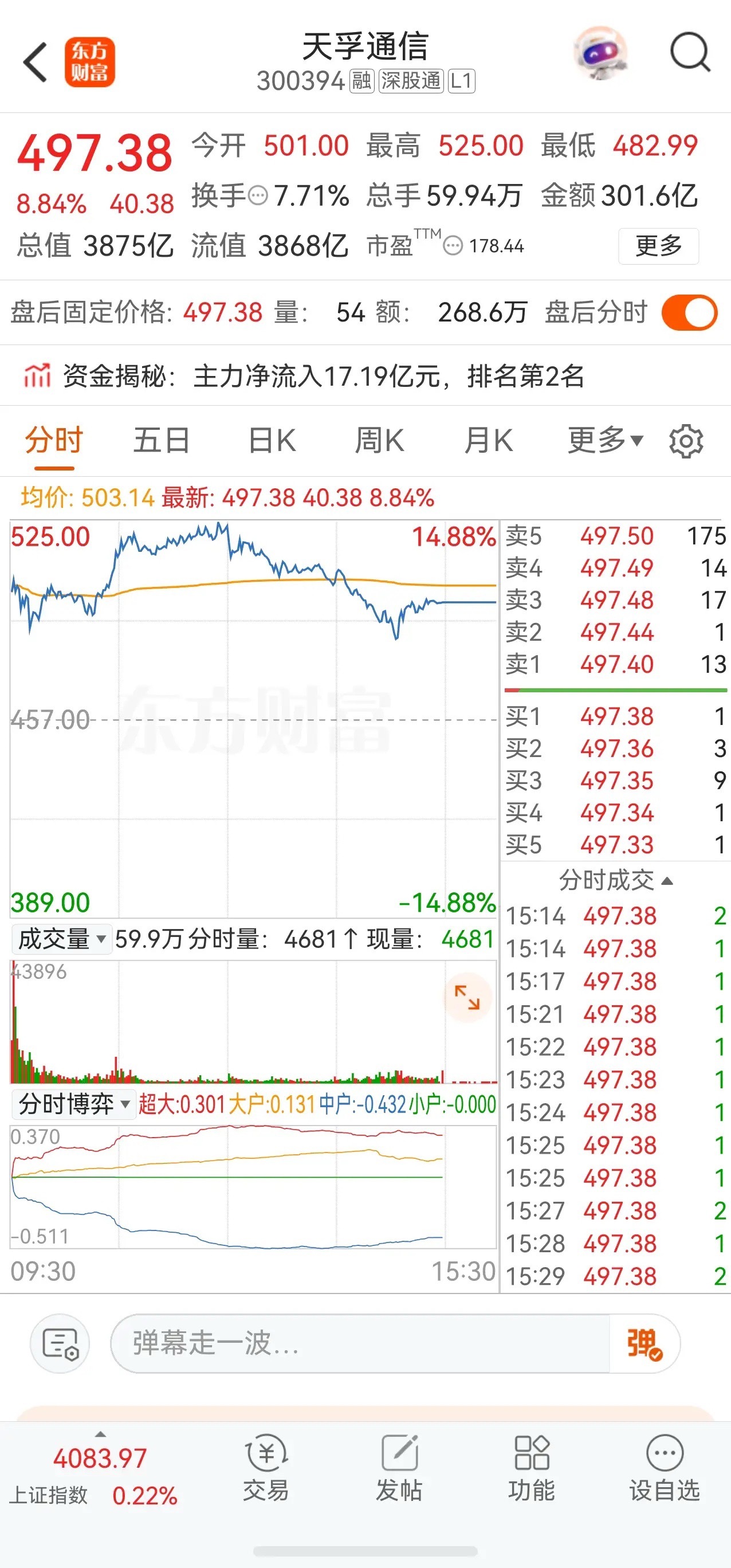 天孚通信今天也玩了一把跳水。早上冲到525块，看着要奔涨停去，结果下午一头栽下来