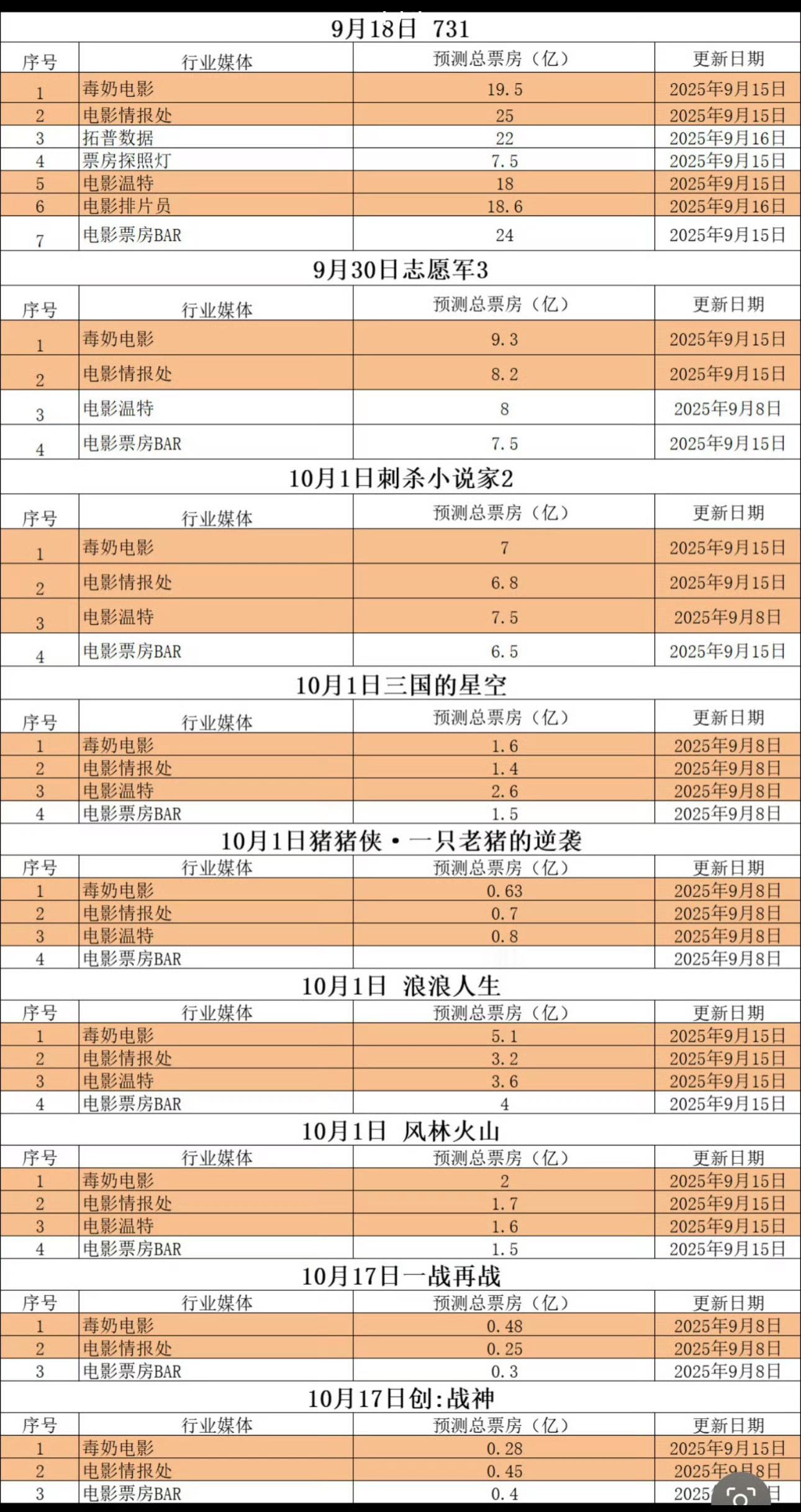国庆档电影的票房预测，这个是那些电影博主预测的​​​