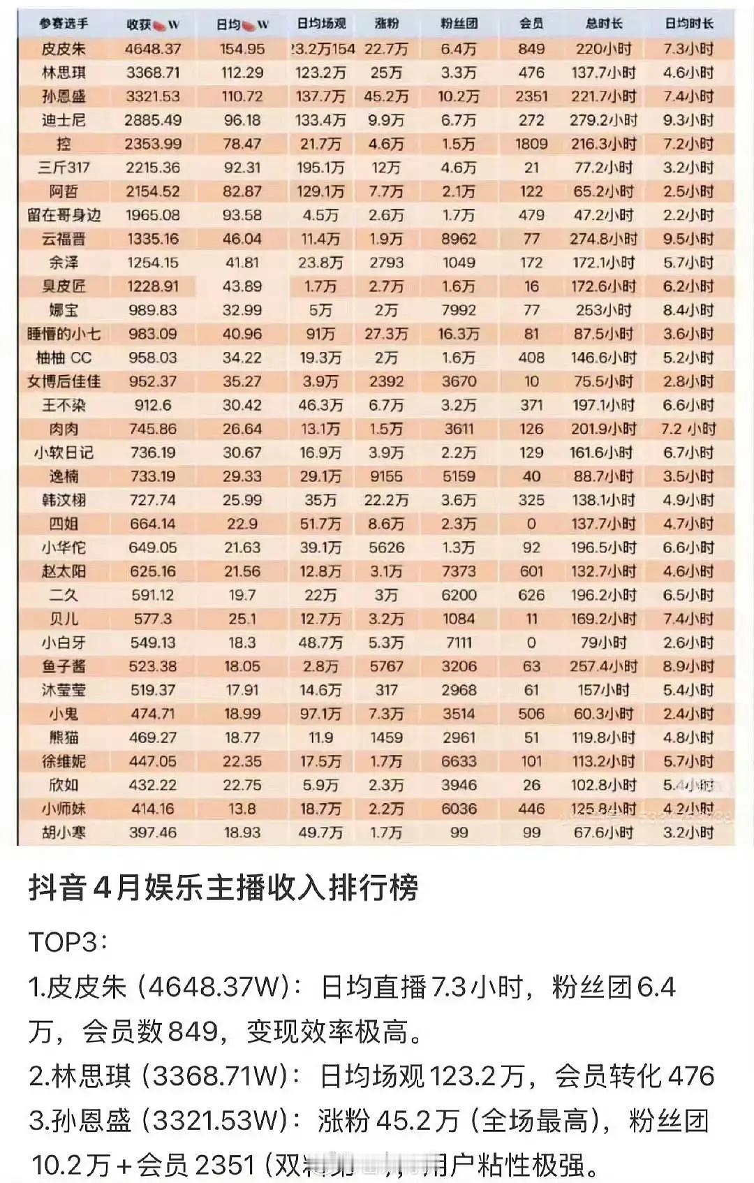 🍉网红都月入4600w了，这是啥水平啊​​​