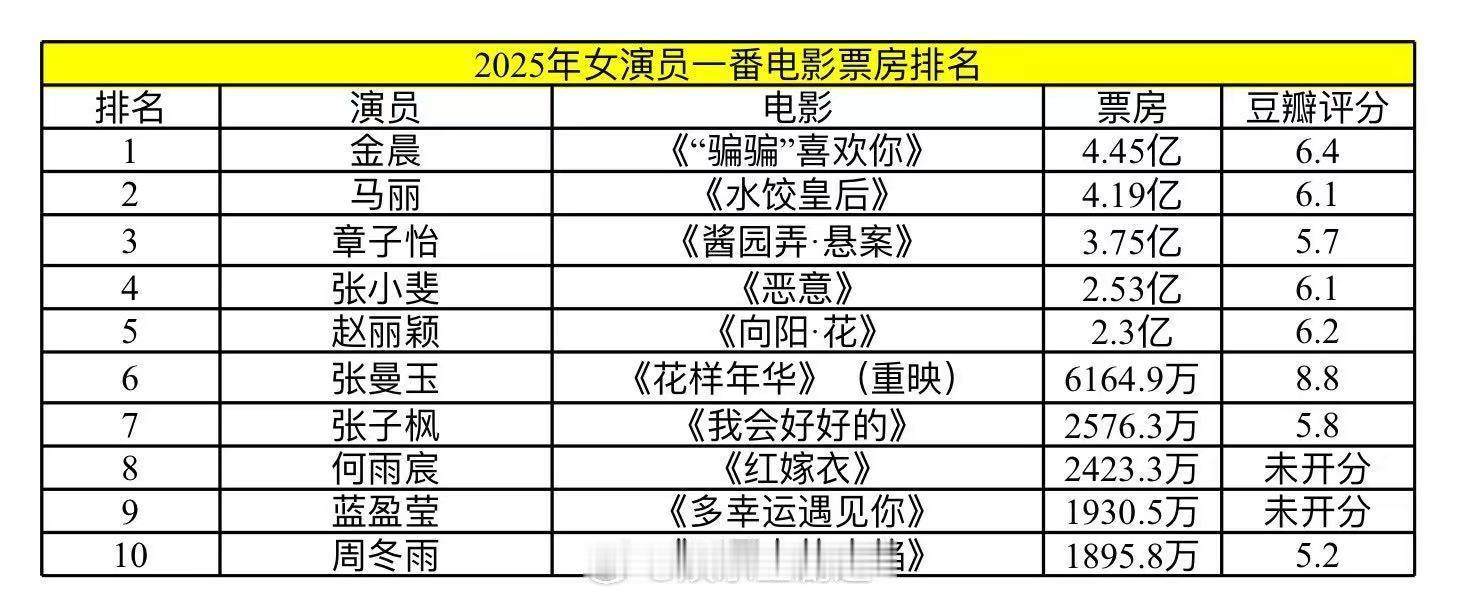 90后女演员二番内票房排行榜2025年女影人一番票房表​​​