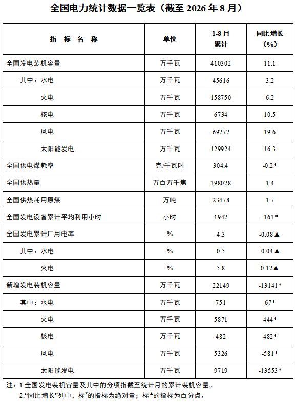 国家能源局: 截至8月底全国累计发电装机容量41.03亿千瓦
