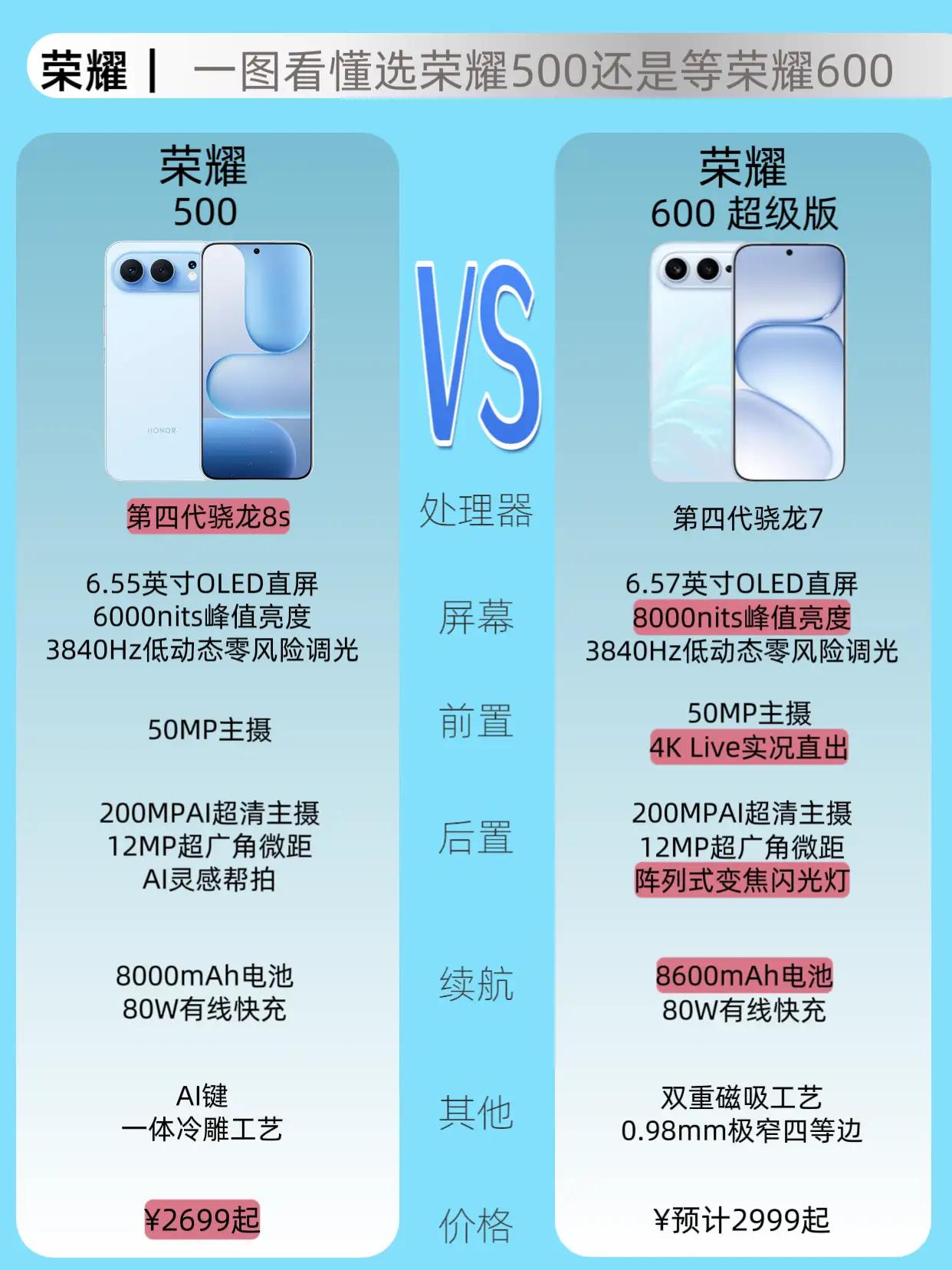 纠结入手荣耀500，还是坐等荣耀600？一文讲透选购逻辑荣耀600上市脚步