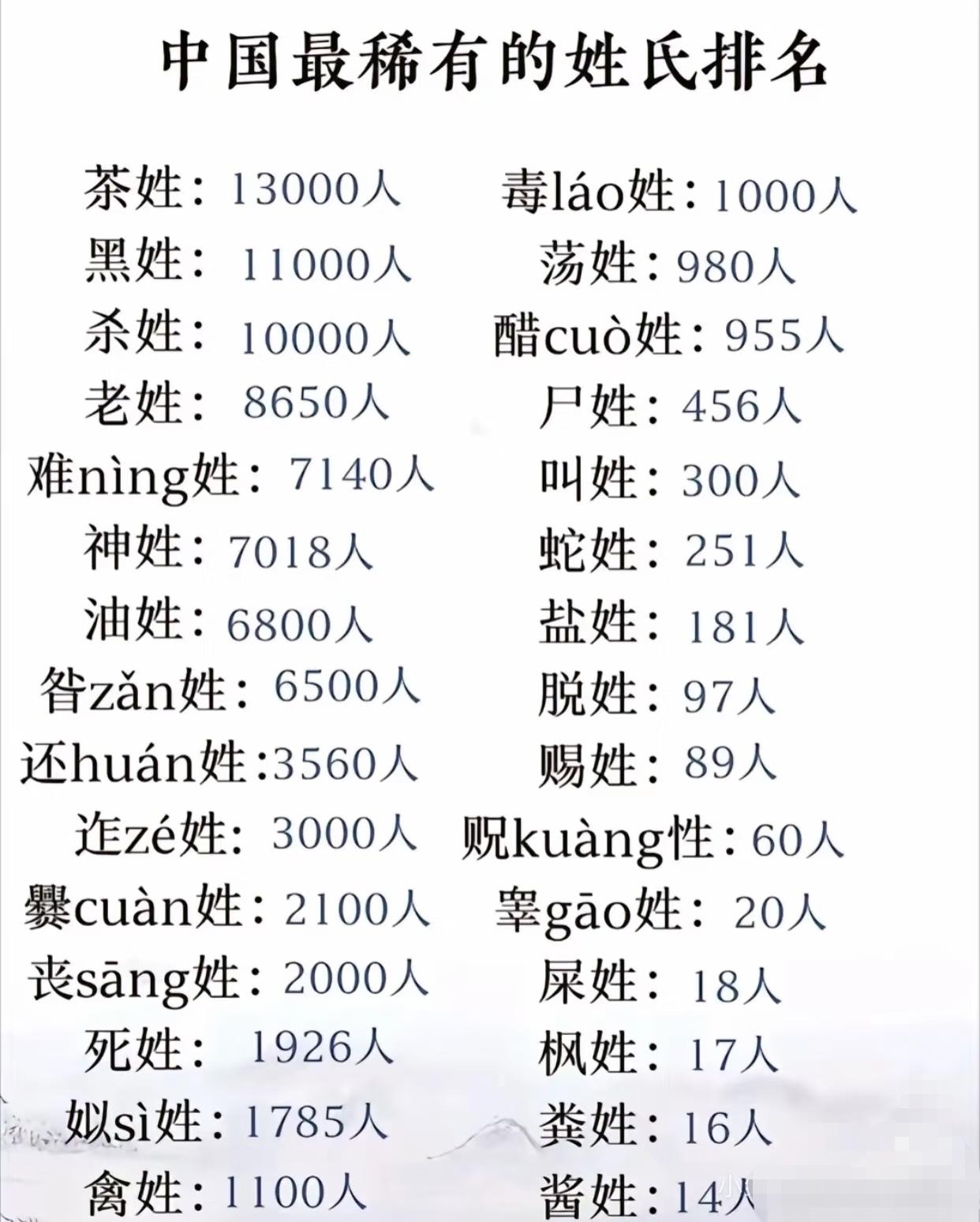 这数据靠谱吗？譬如，昝姓真的这么少吗？感觉有好多呢。