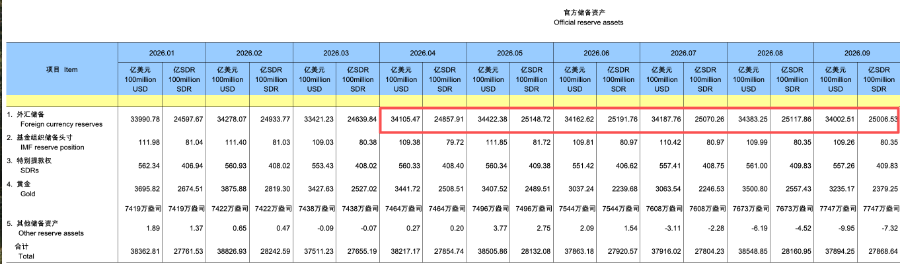 我国外汇储备规模连续六个月保持在3.4万亿美元以上