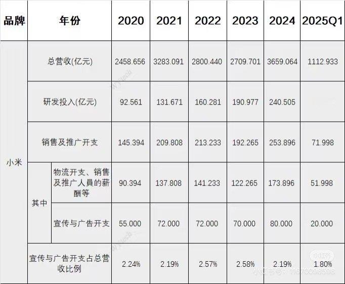 我觉得大部分企业都该学习小米的运营模式！小米的营销费用，非常低！投入广告的成本，