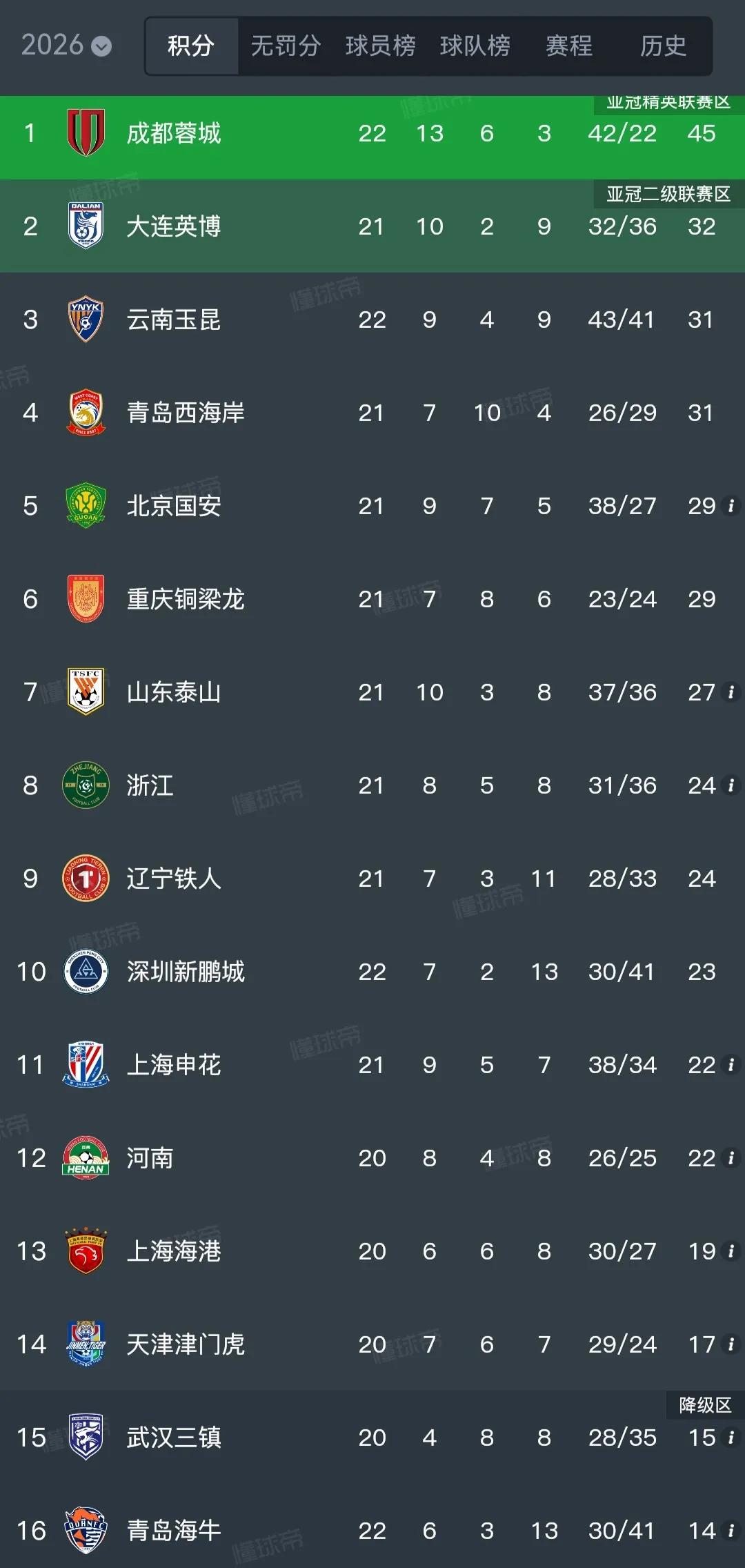 今年中超关注度被积分榜给毁了！抖音上大连主场tifo很震撼，但是中超冠军没悬