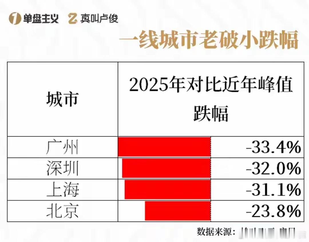 老破小普遍大跌​​​