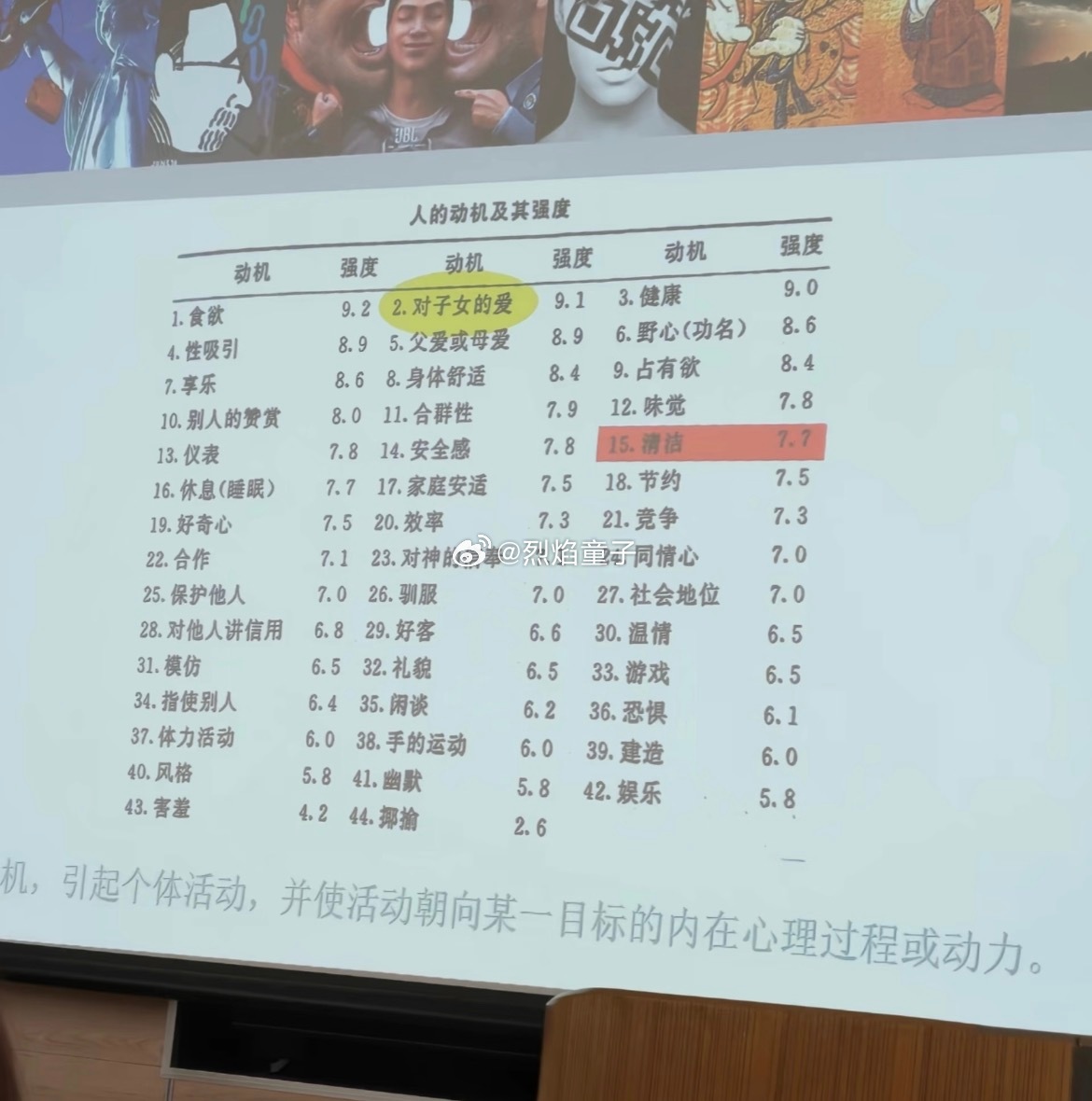 人类行为驱动力排名​​​