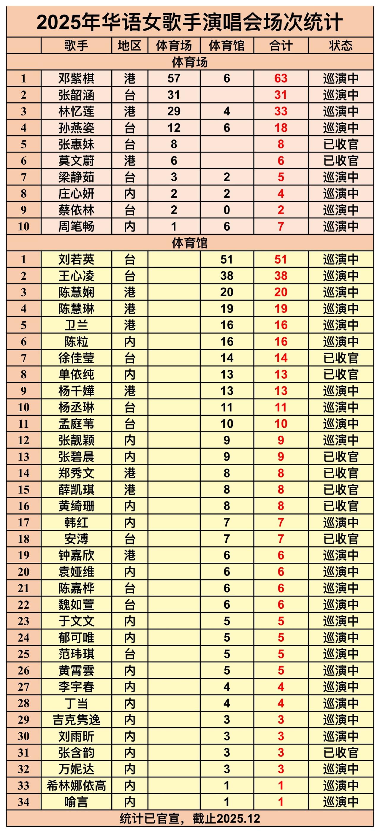 2025年华语女歌手演唱会场次统计，邓紫棋57场体育场，6场体育馆，数量最多，体