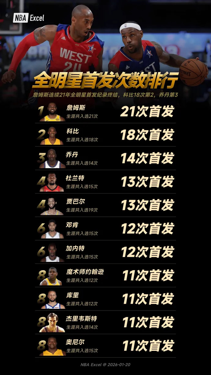 全明星首发次数排行：詹姆斯连续21年全明星首发纪录终结，科比18次第2，乔丹第3
