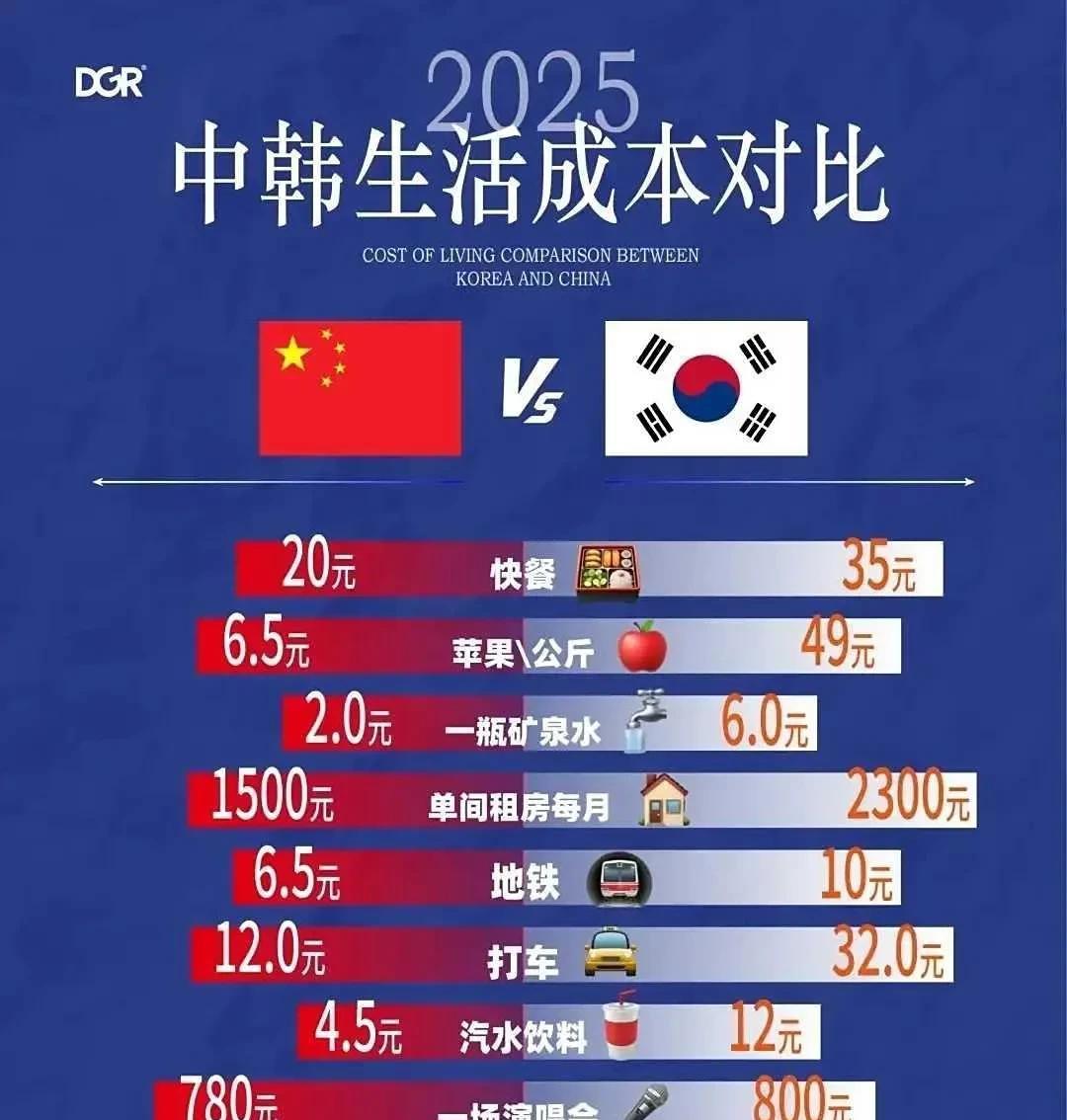 网友制作的中韩生活成本对比，没去过韩国，所以不好评价，不过国内这边，倒是很接近！