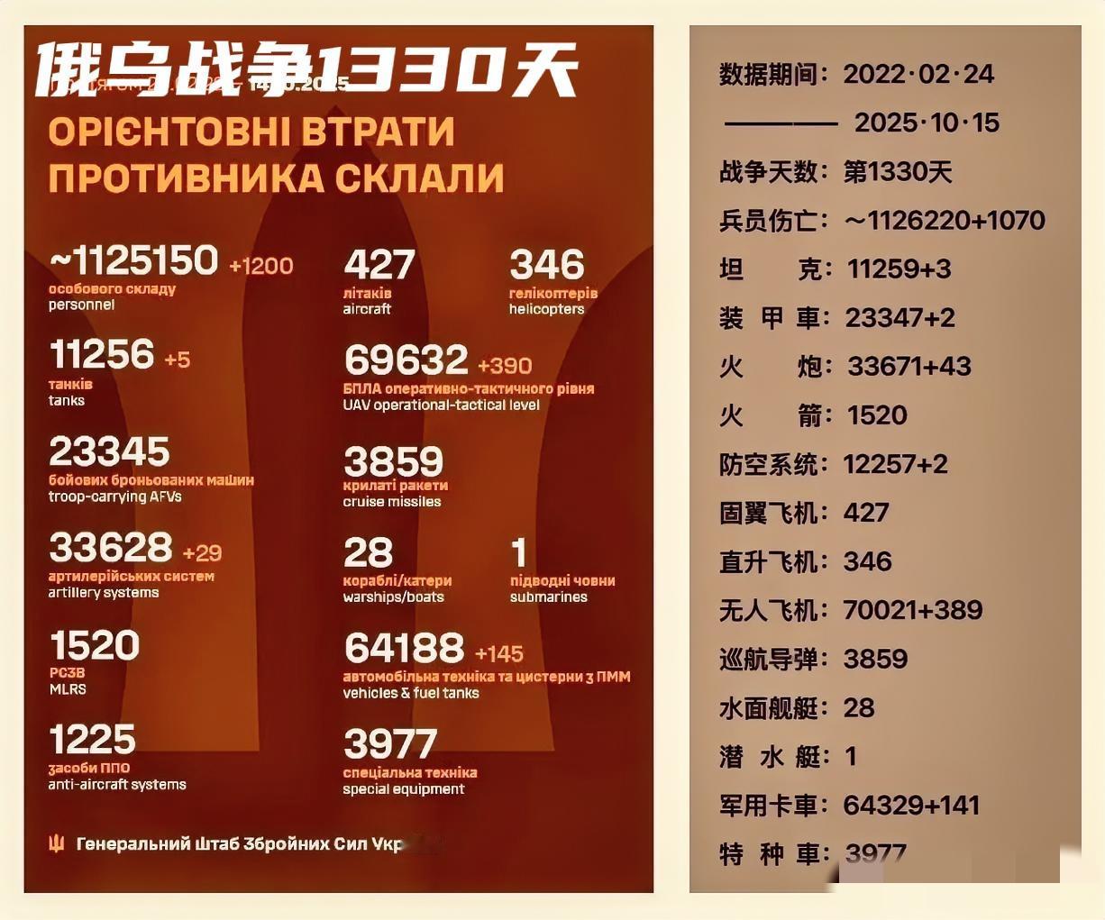 俄乌战争如果俄罗斯普京执意要打下去，乌克兰就奉陪到底，乌克兰司机宣称，如