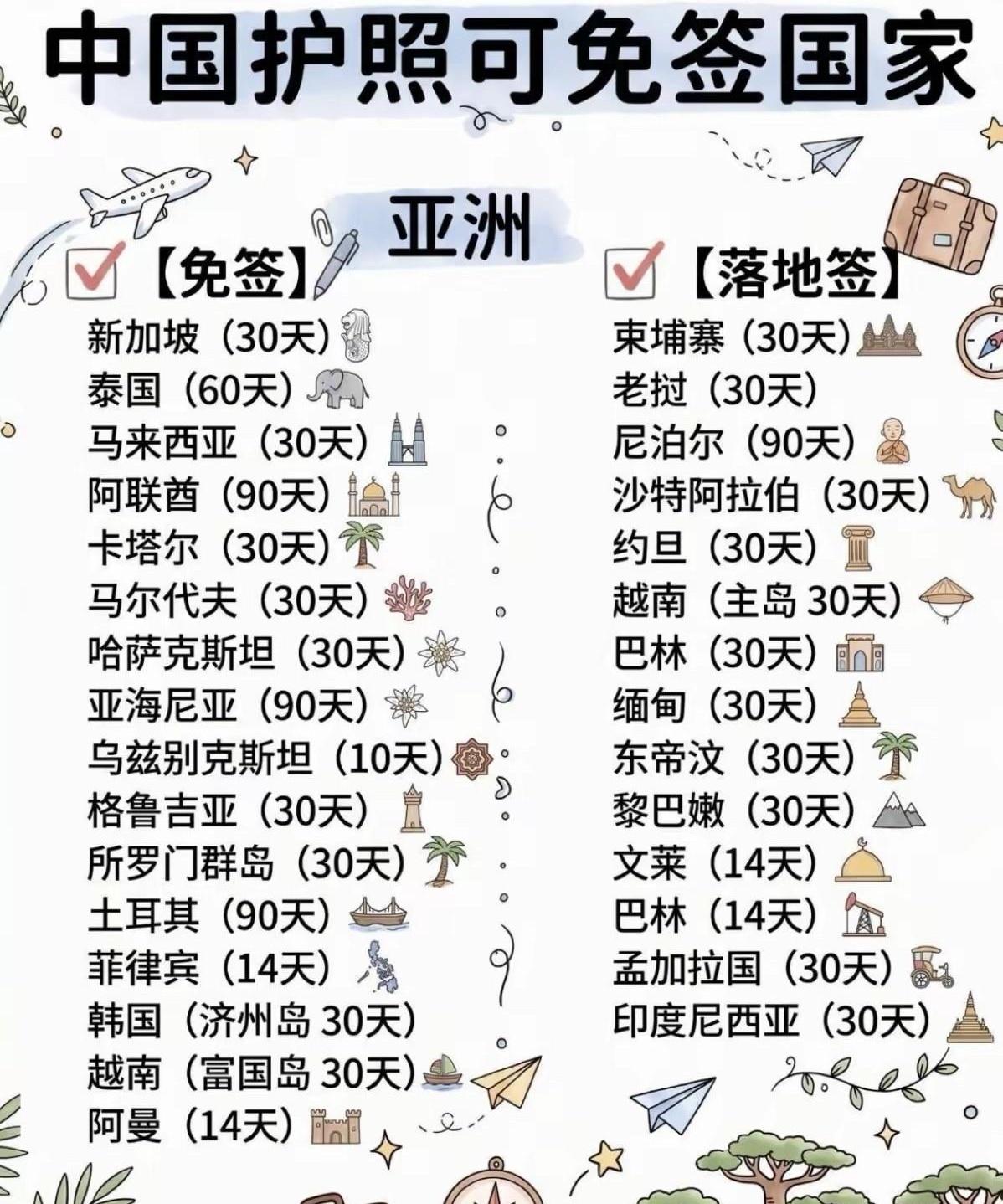 现在出国玩，真的不用先跑签证了？护照一揣，机票一刷，不少国家对中国游客的免签门