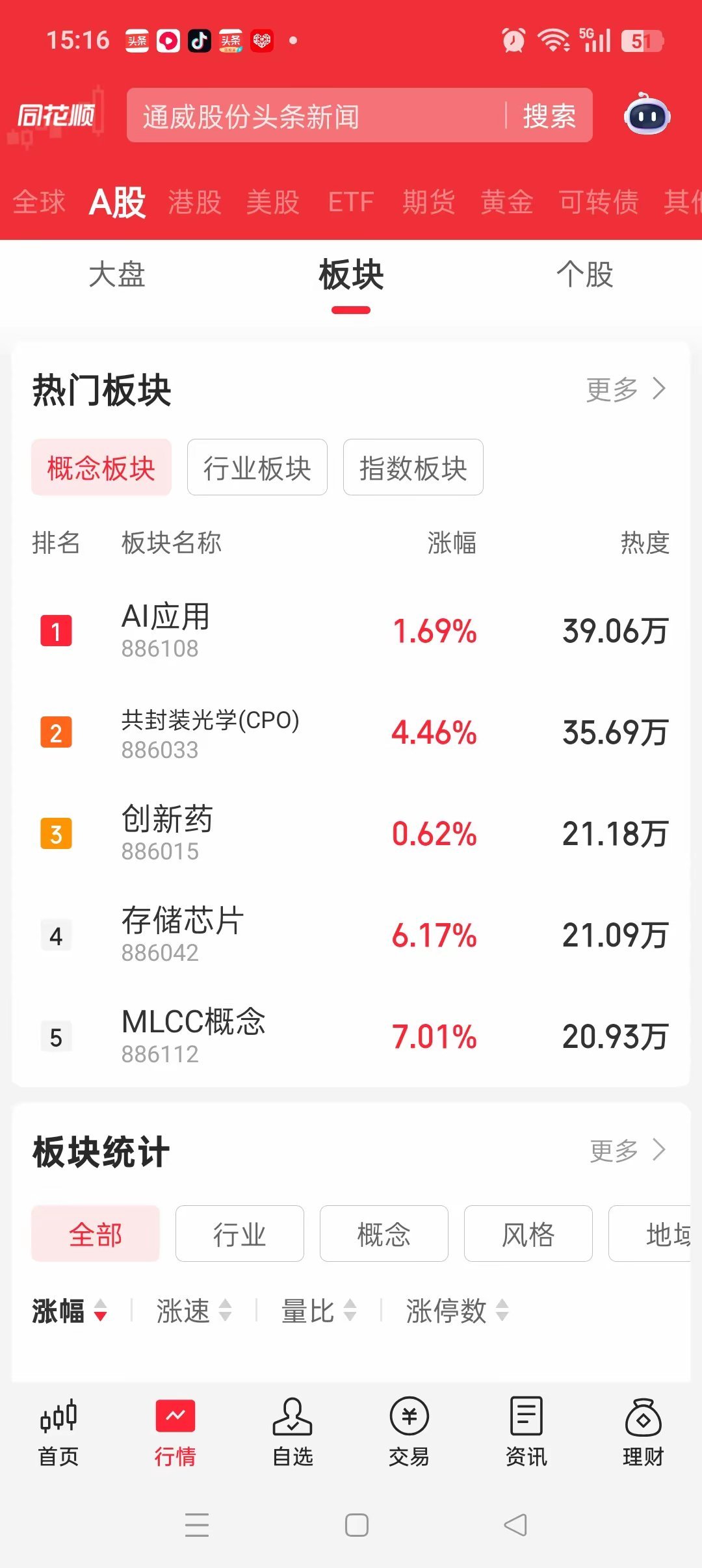 完美，科技板块的卷土重来，能否带动大A重返4000点关口？今天放大量了，放量上涨