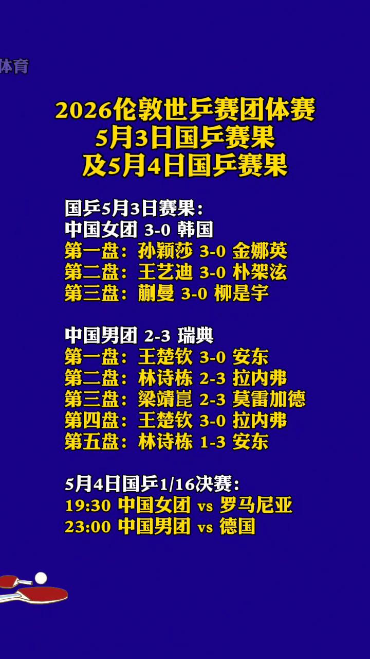 2026伦敦世乒赛团体赛，5月3日国乒赛果及5月4日国乒赛果。国乒5月3日赛果
