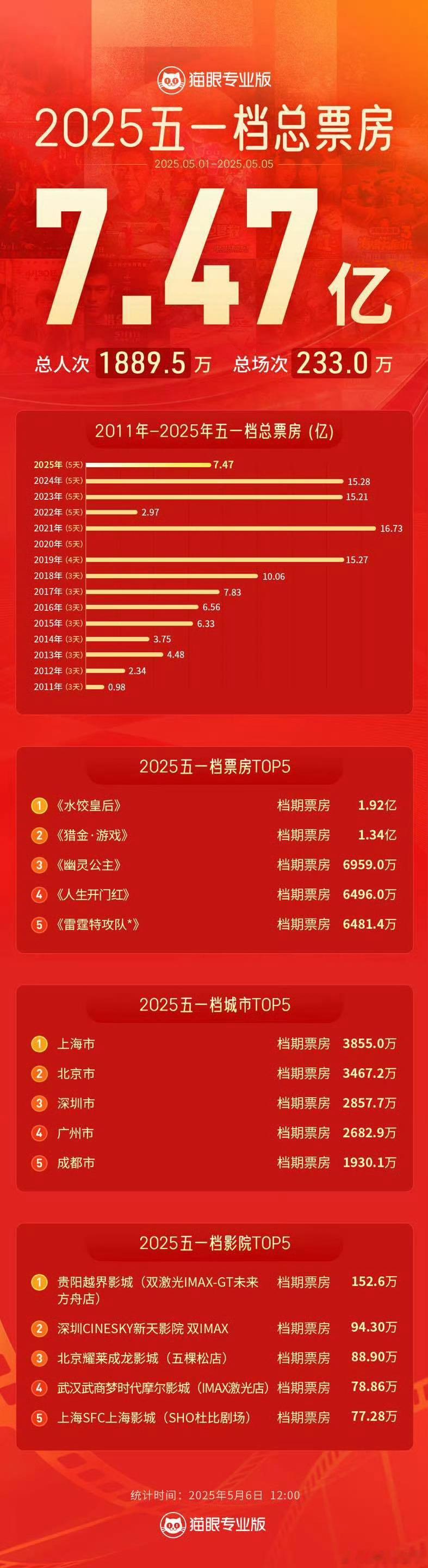 2025五一档票房7.47亿堪称载入史册的惨淡。最高《水饺皇后》2.75亿……猫