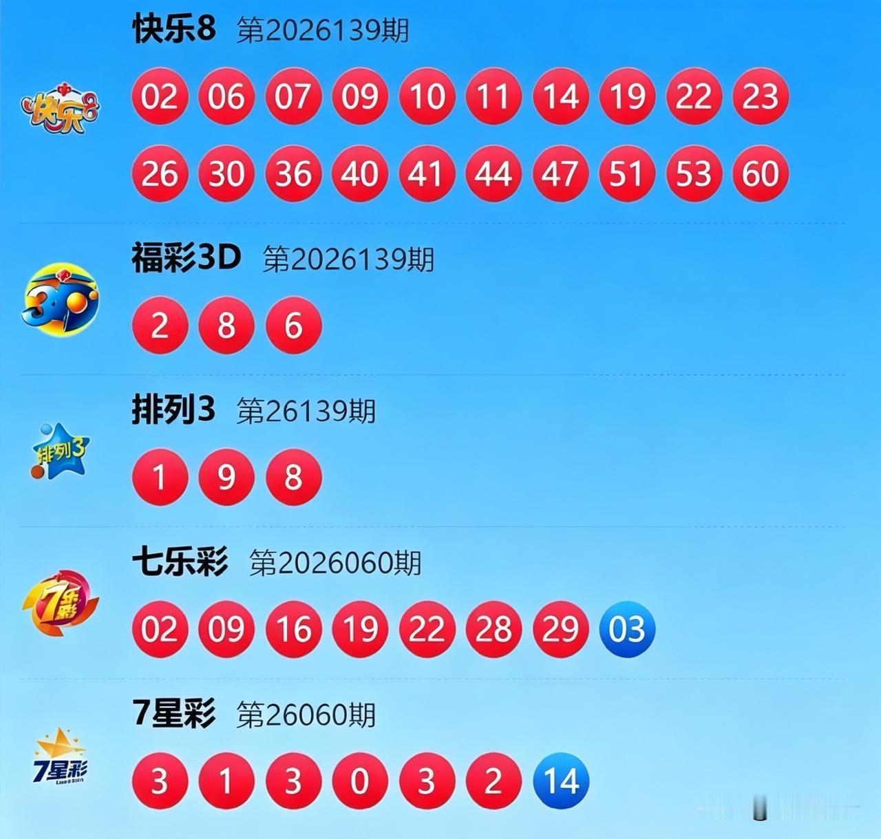 5月20日开奖速报：快乐8号码遍地开花，就如同逛菜市场，啥号都有；3D/排三的2