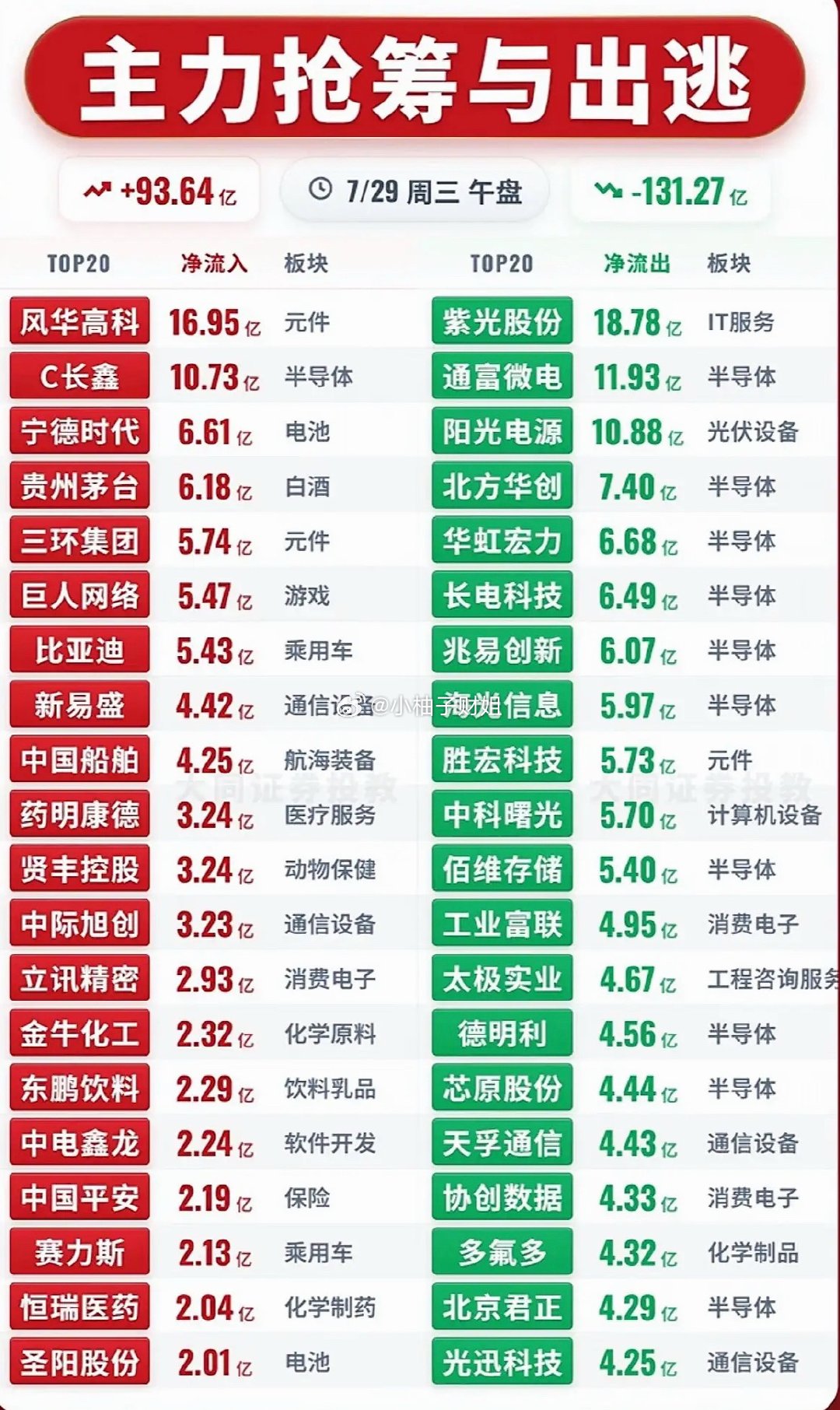 7月29日主力资金净流入与净流出前20名个股揭晓