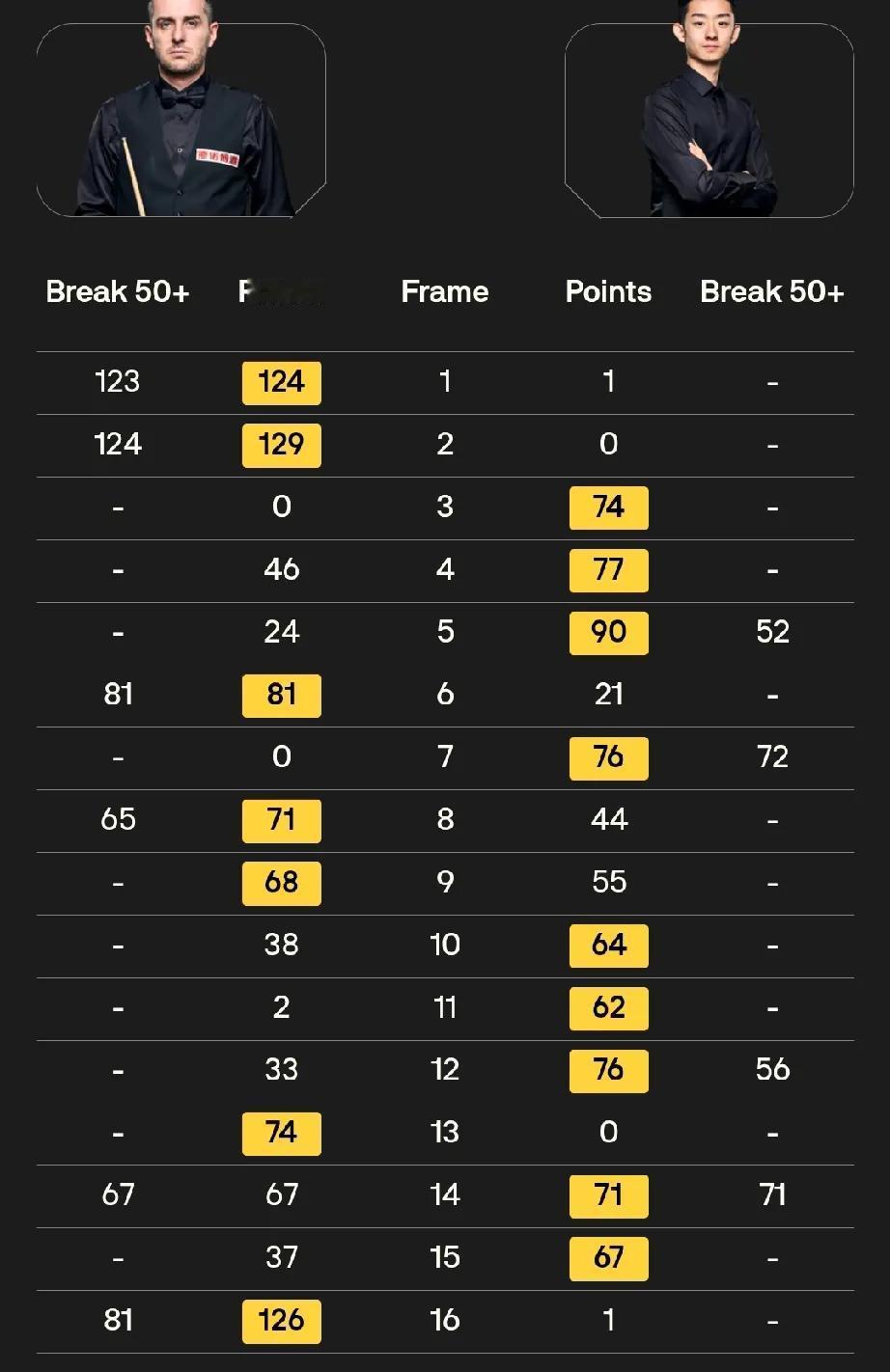 吴宜泽和瓦菲能爆冷吗？今天凌晨，斯诺克世锦赛正赛第二轮最后四场比赛的第二阶段结