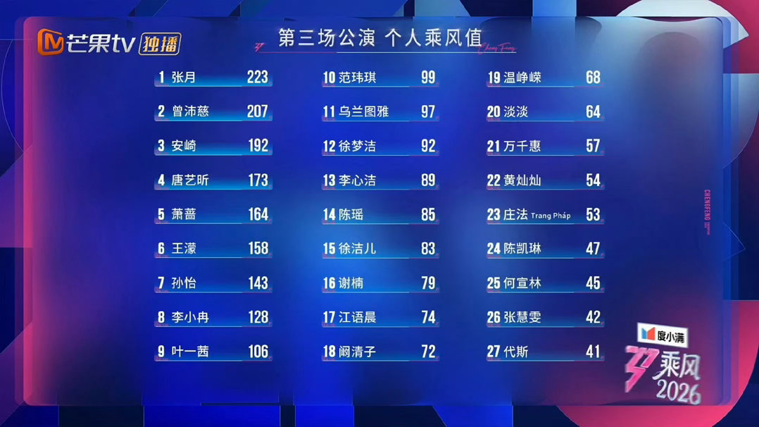 李心洁三公排名13李心洁排名13李心洁三公排名13，舞台表现却远超名次。公演现场