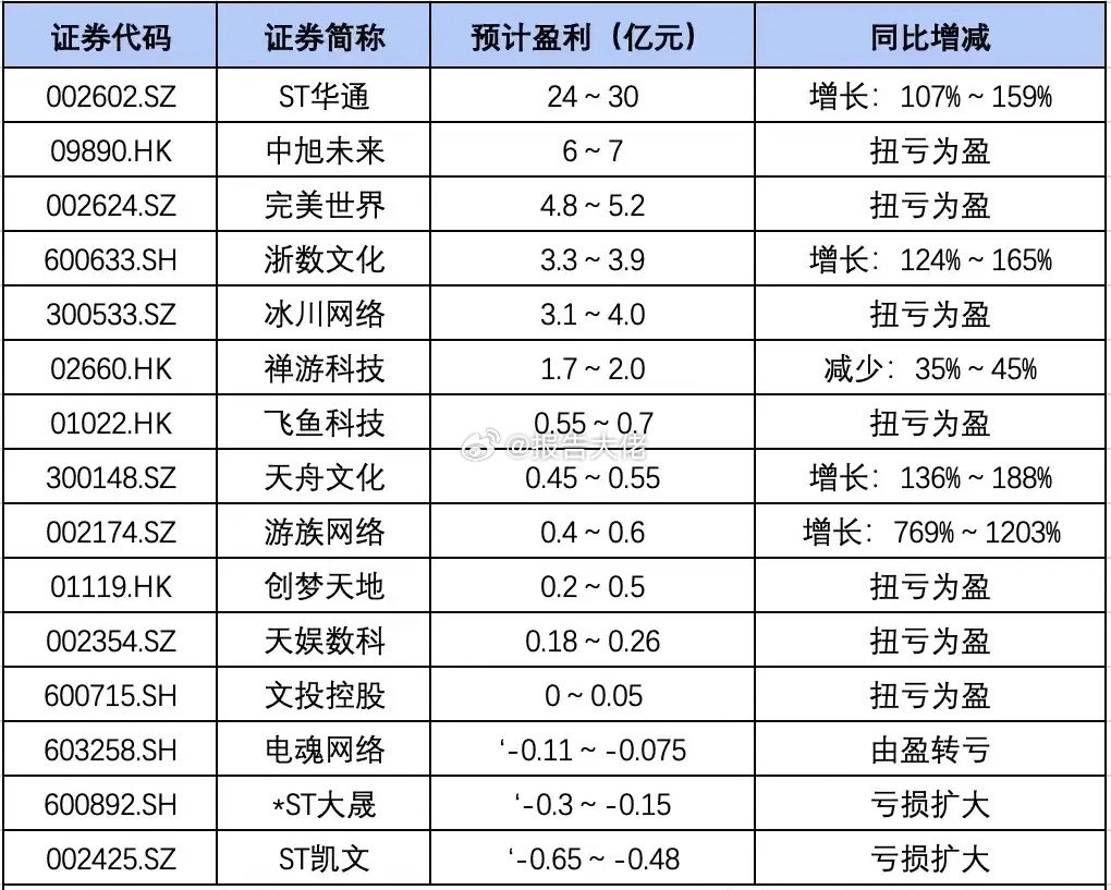 游戏板块业绩预告​​​