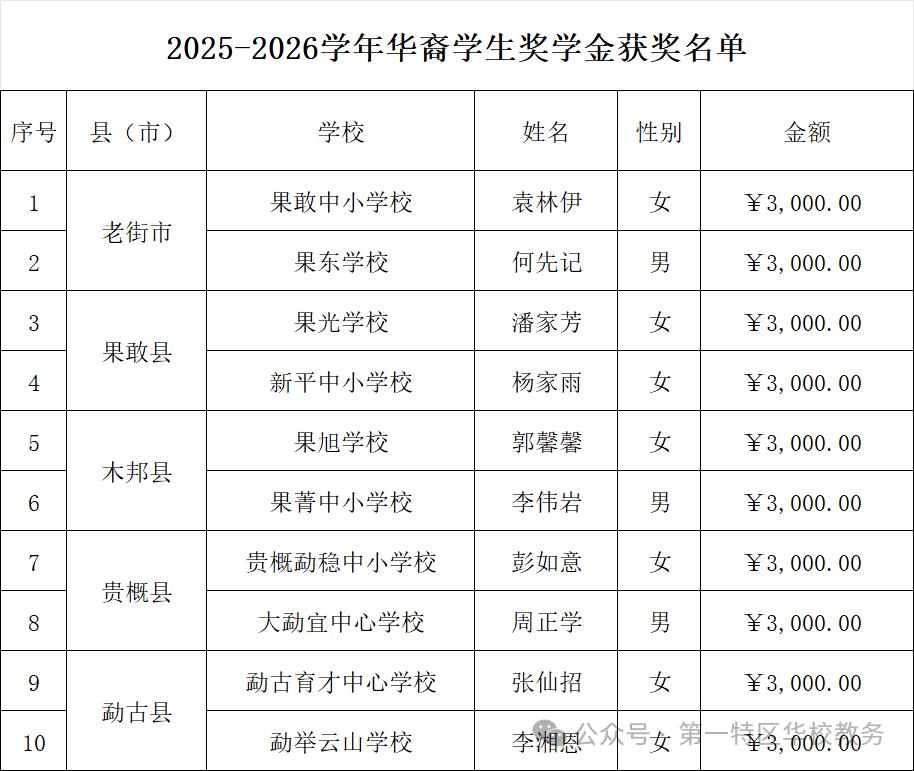 昆明学校给缅北地区学生3000元奖学金！昆明华文学校给缅北果敢地区的十名优秀