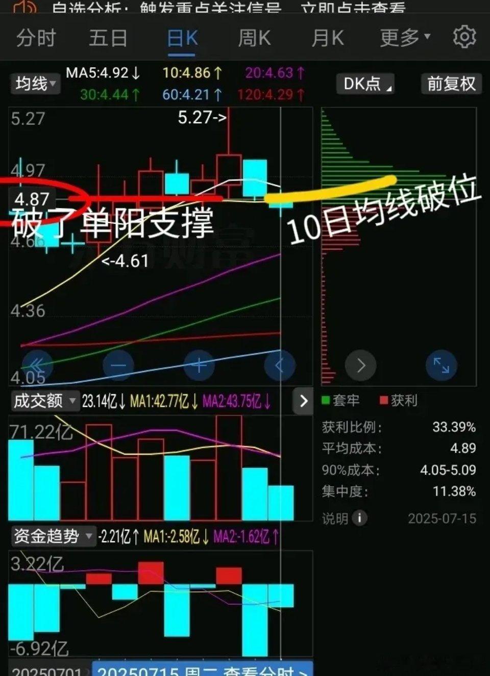 证券龙头～天疯证券，周二，天疯跌1%，破了单阳支撑4.87，破了10日均线4.8