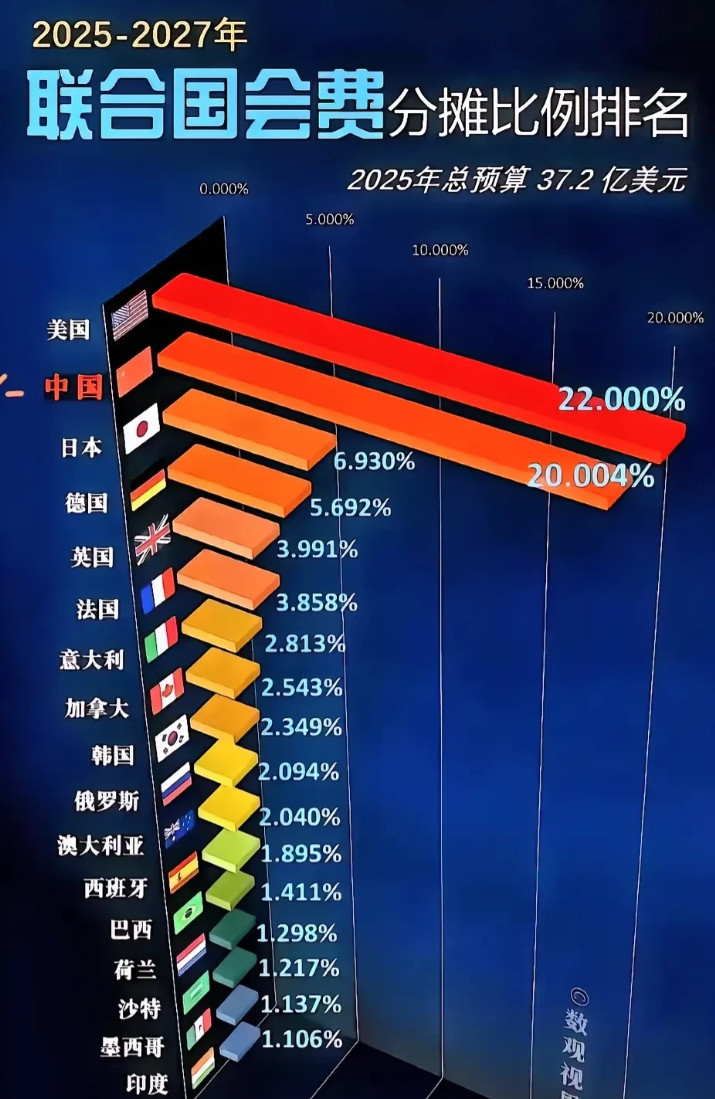 联合国最新会费，定下来了，真的贵呀！凭什么我们gdp只有美国的2/3，却要交相