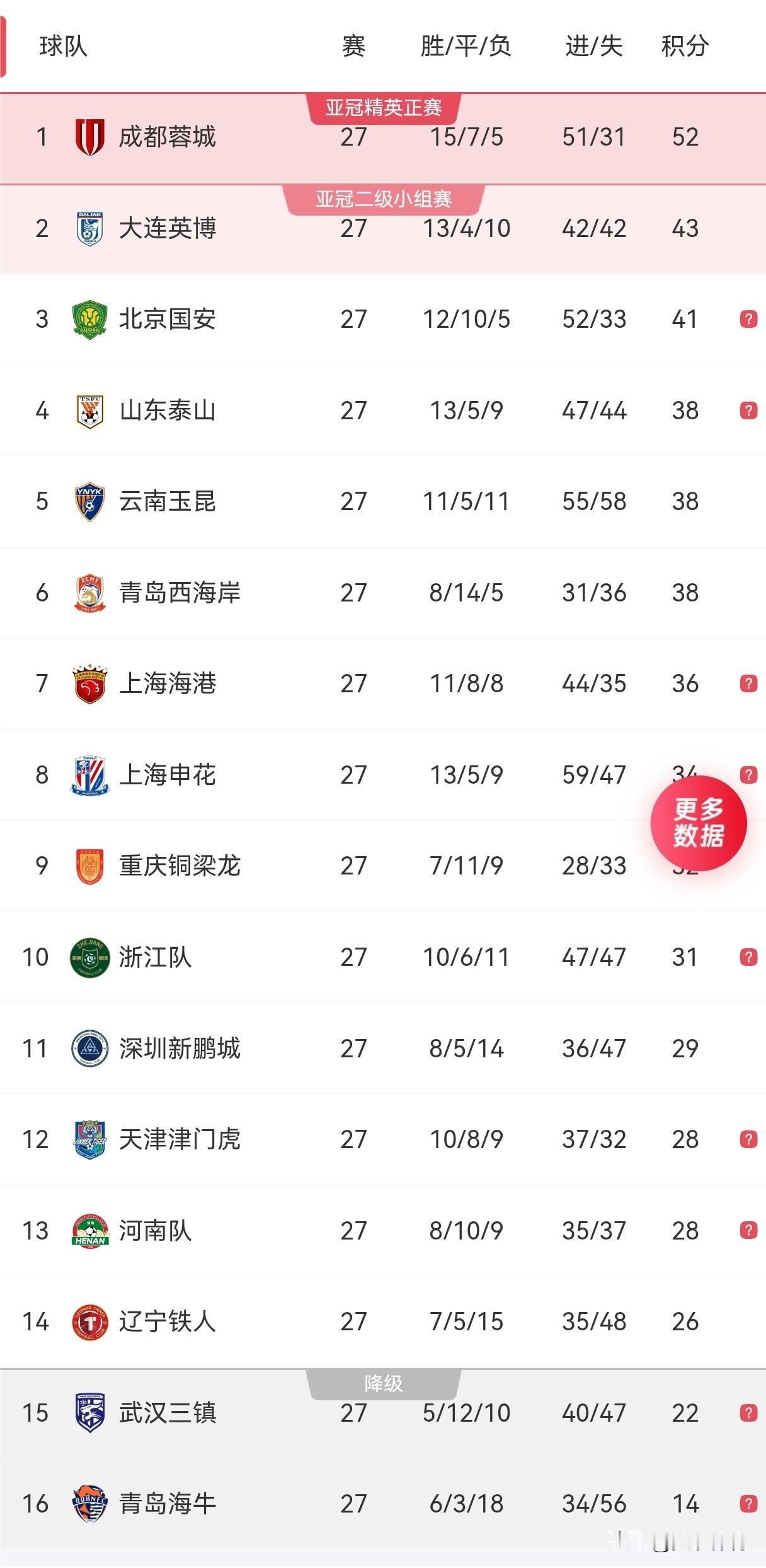 中超联赛积分榜（第27轮）1、青岛海牛提前三轮降级2、大连英博保有夺冠的理