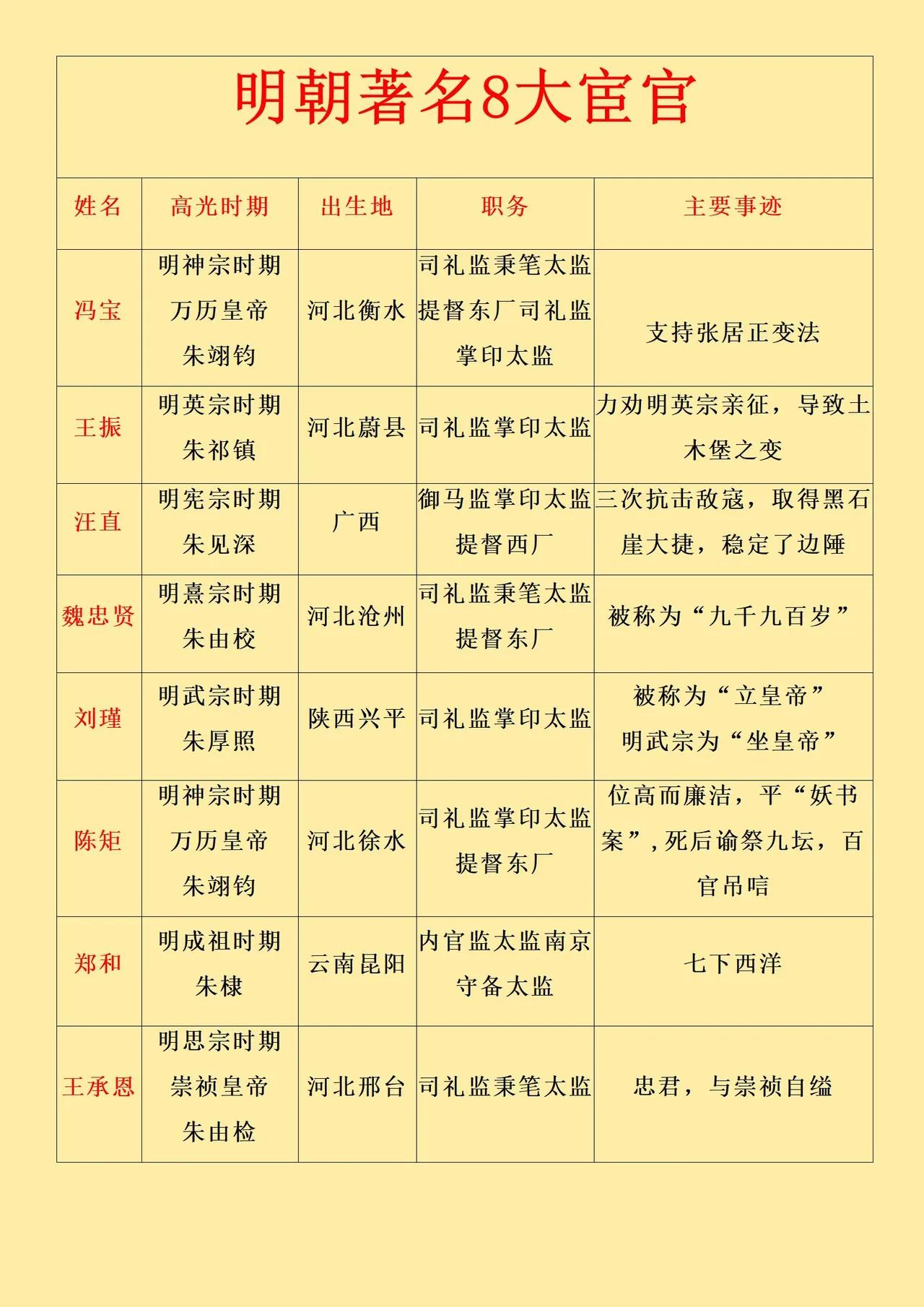 明朝，是我国历史上宦官权力最盛的朝代。光是著名的宦官就有8个，其中最厉害的就