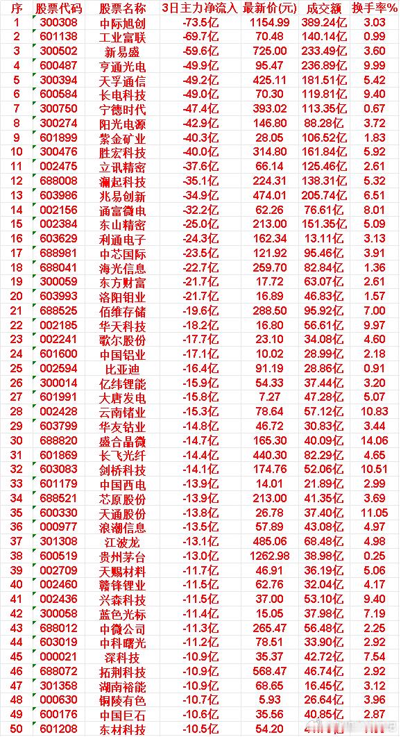6月9日，前3天主力流出的50名单中际旭创：3日净流入-73.5亿，成交额3