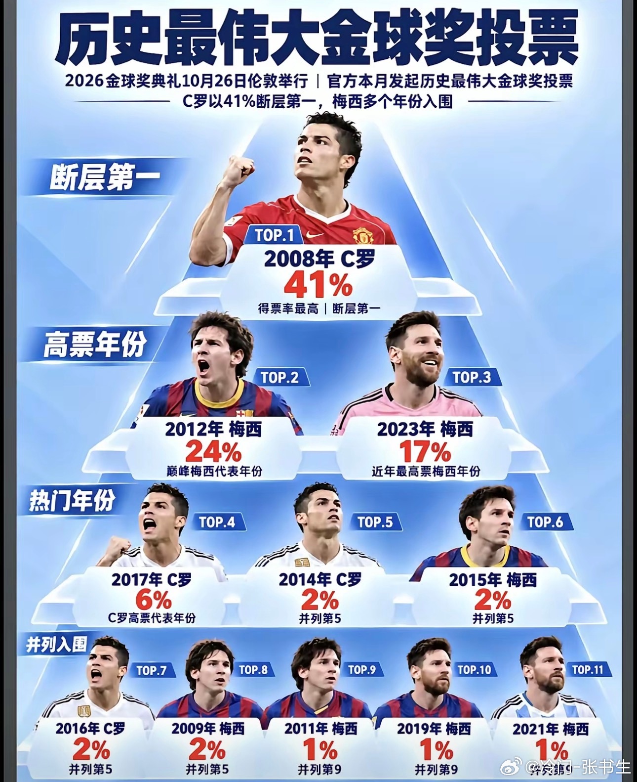 金边罗。历史最伟大金球投票，2008年的C罗，以41%的票数断层登顶。那一年，他包揽金球、世界足球先