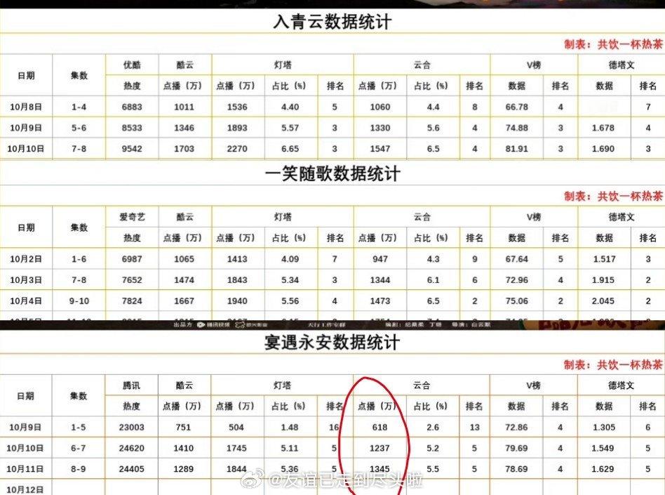 开播看三天，《宴遇永安》这剧现在在国庆三宝里播得倒数第一应该没异议吧云合，v指，