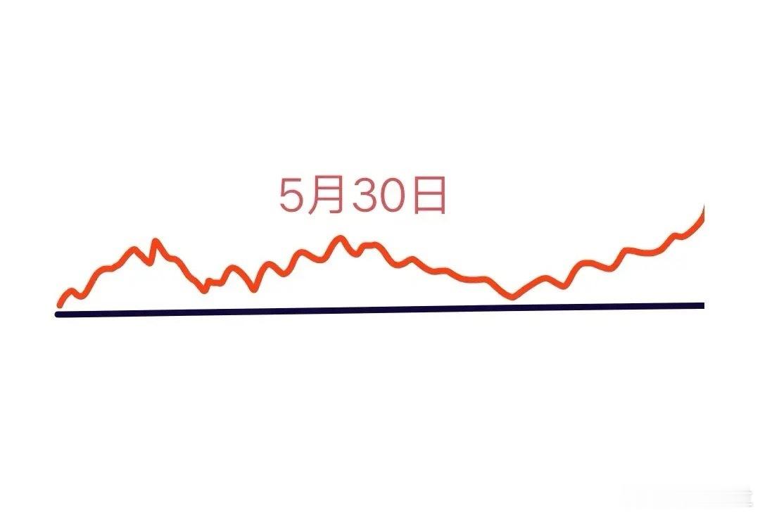 明天是A股今年端午节前最后一个交易日，大盘会怎么走呢？请看图，预计会先延续今天的
