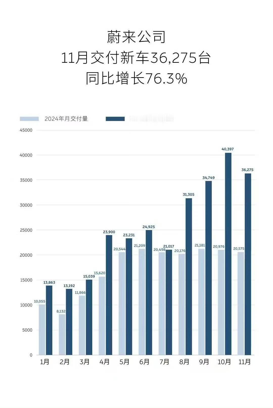蔚来11月份的销量可以呀，今年最后一个季度还真的有可能盈利！从目前已经披露的