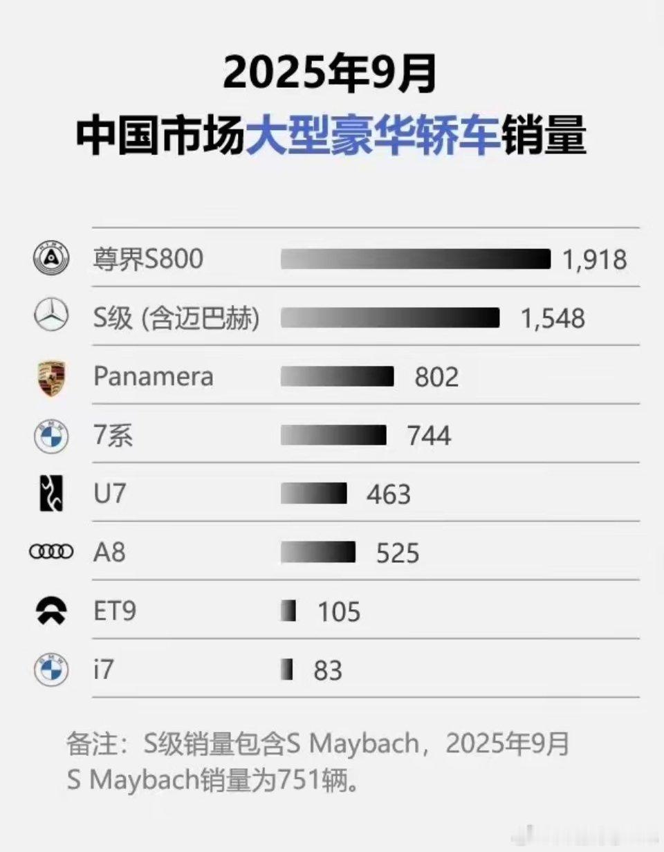 尊界S800的销量已经稳定下来了，这绝对是了不起的国产百万豪车的新里程碑……​