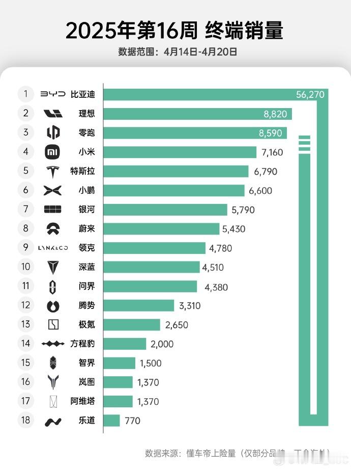 兄弟们，的周销榜单出炉了，新势力前三理想8820台，零跑8590台，小米716