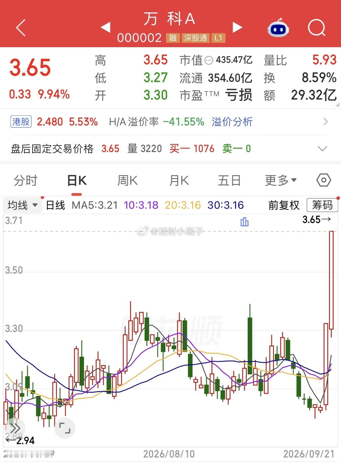 万科两连板，地产底层逻辑改写！万科A、绿地控股双双2连板，板块批量涨停。关键信号