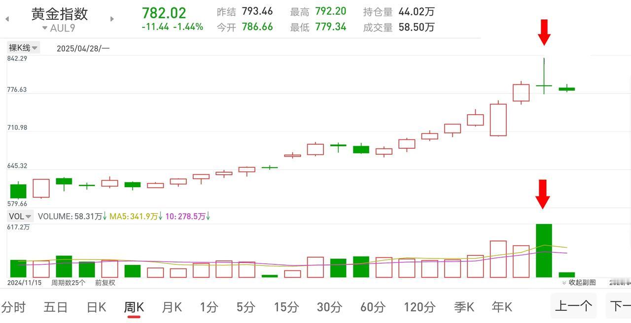 黄金，上周放巨量，收长上影。你猜后面会怎么走？有些聪明人，觉得应