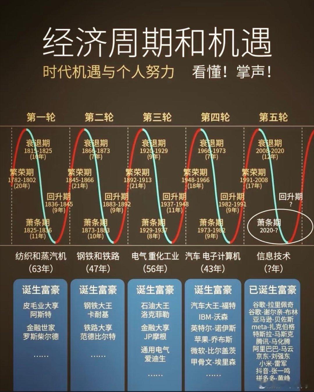 经济周期和机遇​​​