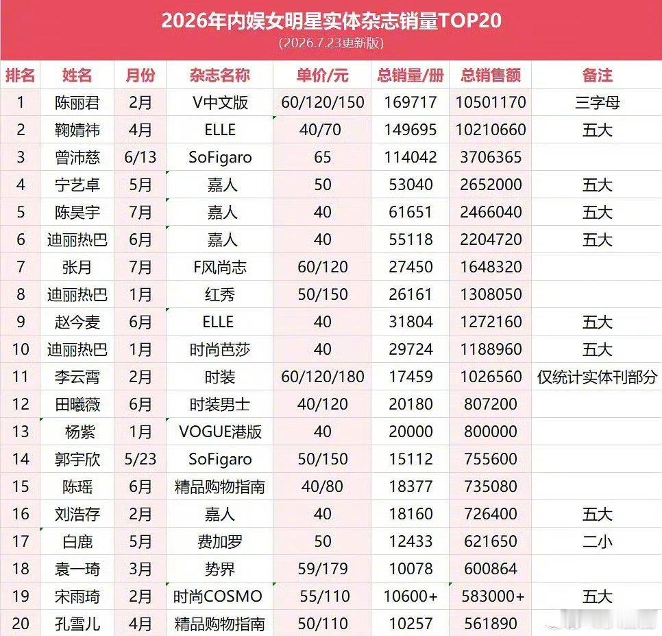 2026年女明星杂志销量TOP20，浪姐的加成好大啊，陈丽君、曾沛慈、陈昊宇、张