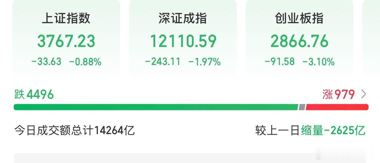 盘面解读：三大指数集体收跌，双创大幅下挫，市场进入反复磨人阶段今日A股三大指数同