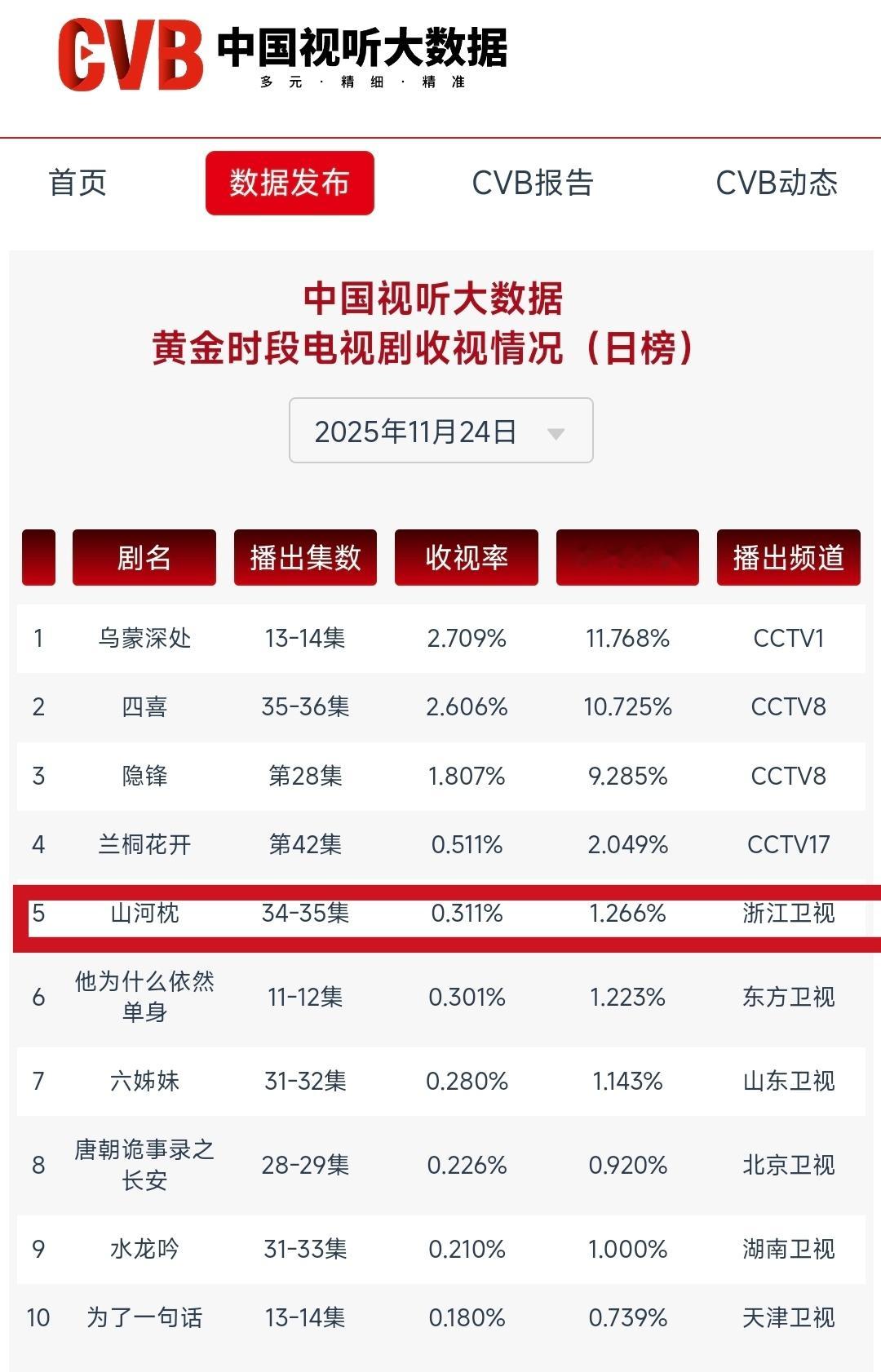 第三十四、三十五集cvb收视0.311！继续保持卫视第一！保持在0.3以上，卫视