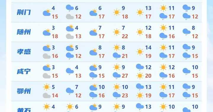 直冲27℃! 天气即将反转, 湖北省主要城市未来一周天气预报