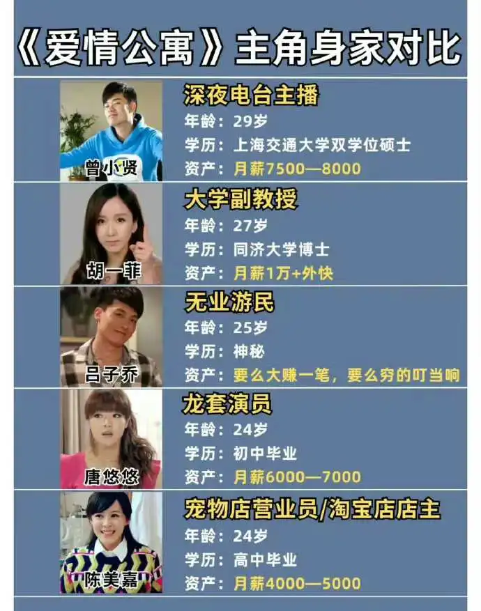如果在现实中，爱情公寓的主角们，从收入来看，根本不可能住在一起吧