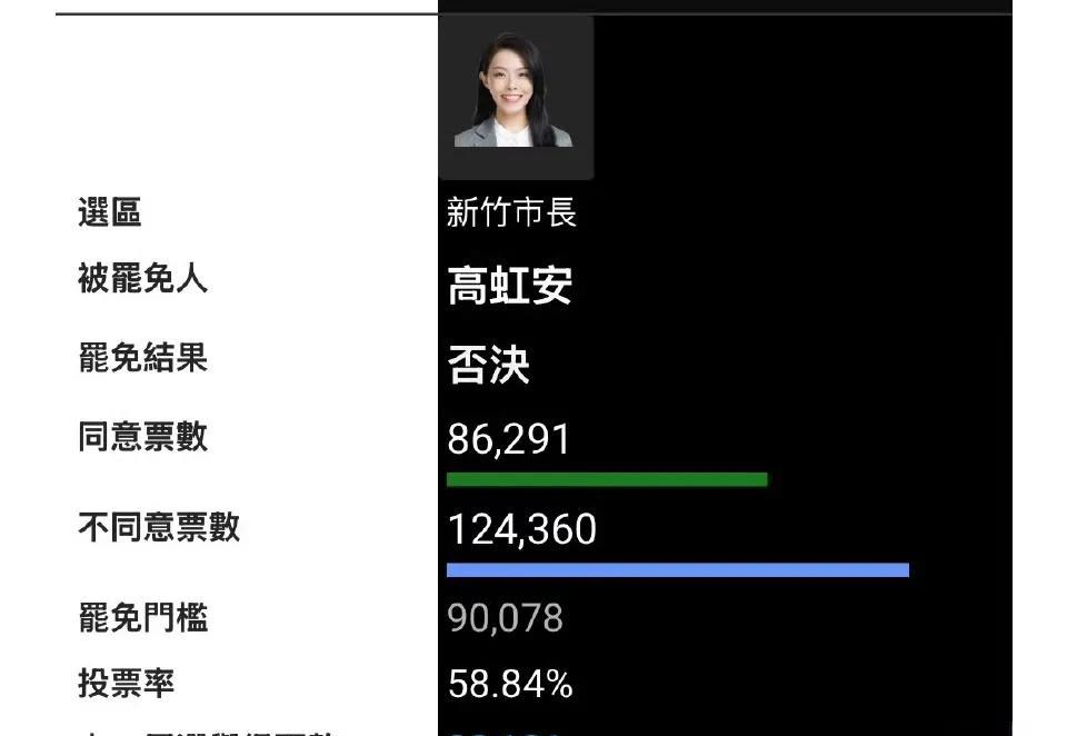 激活小草护驾，形成民意反扑，高虹安之市长不同意罢免票竟然比当初当选票还高两万六千