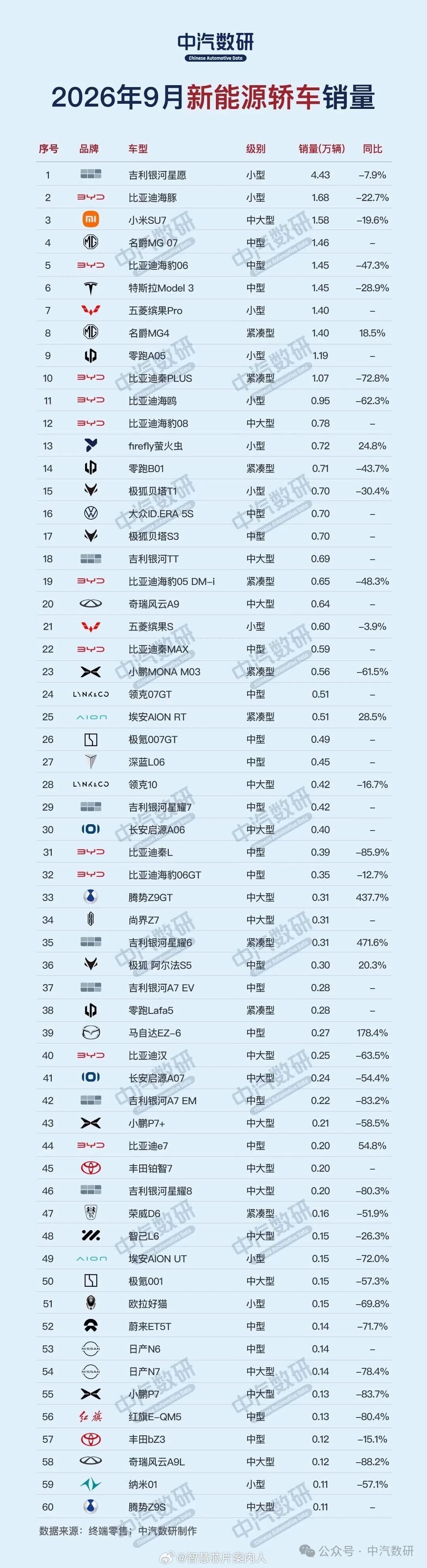 中汽数研数据，9月份新能源SUV和轿车单款销量：-新能源SUVTop3：ModelY，方程豹钛7，比