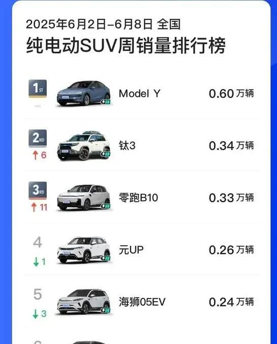 6月第1周，随着钛3两驱版本开始交付销量大幅增加SUV纯电排行榜排名第2仅