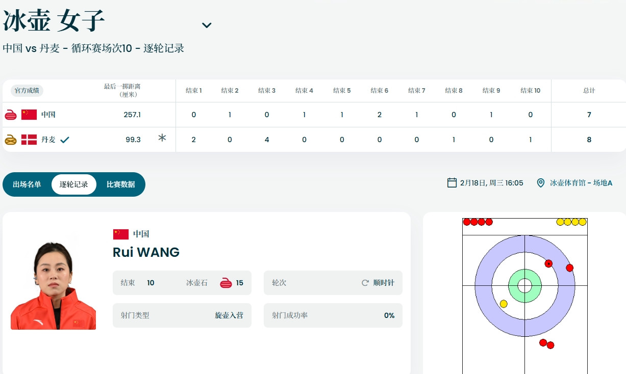 遭遇四连败! 女子冰壶中国队7-8惜败丹麦, 目前循环赛2胜5负