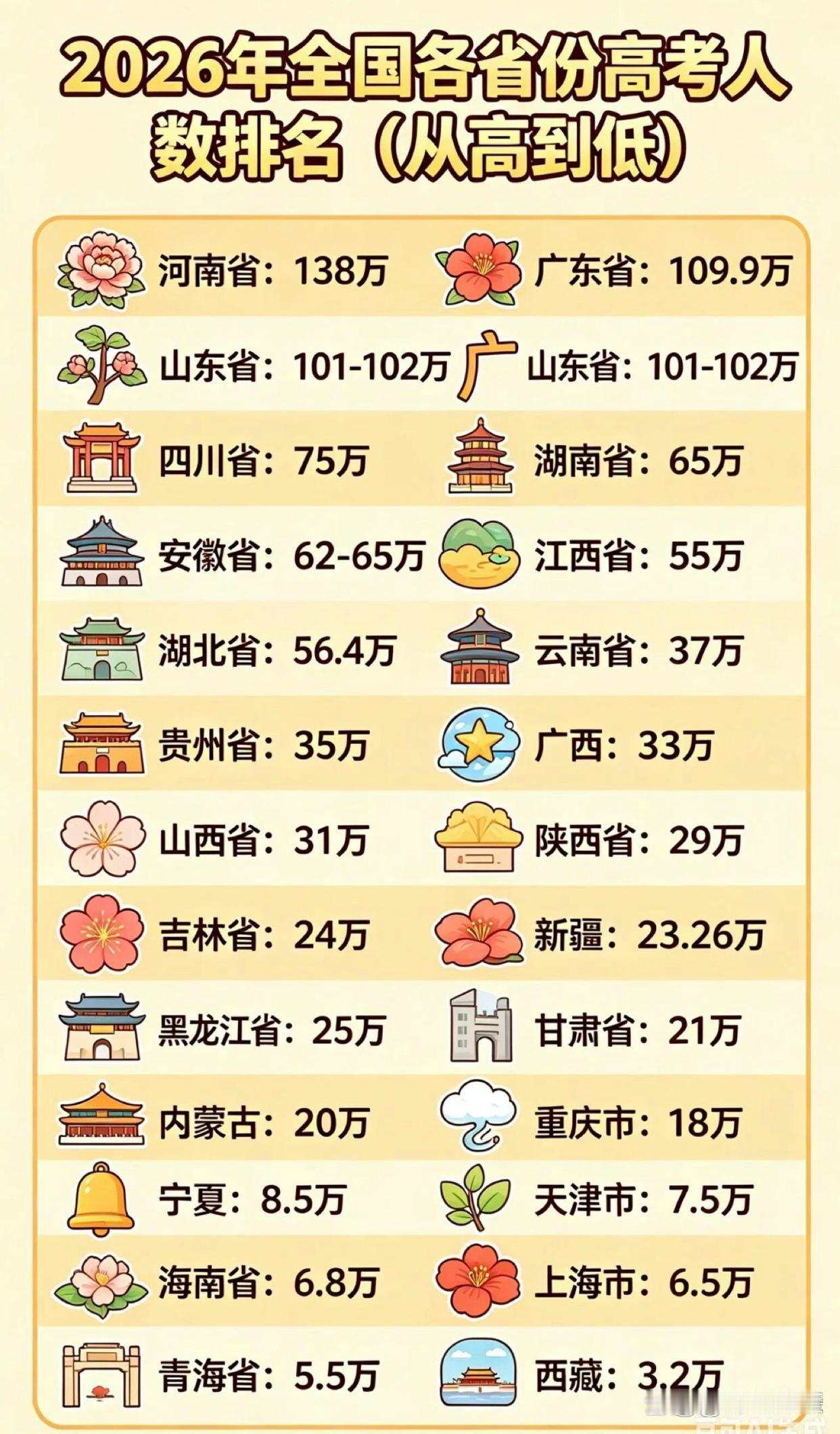 全国各省高考人数全国各省高考人数